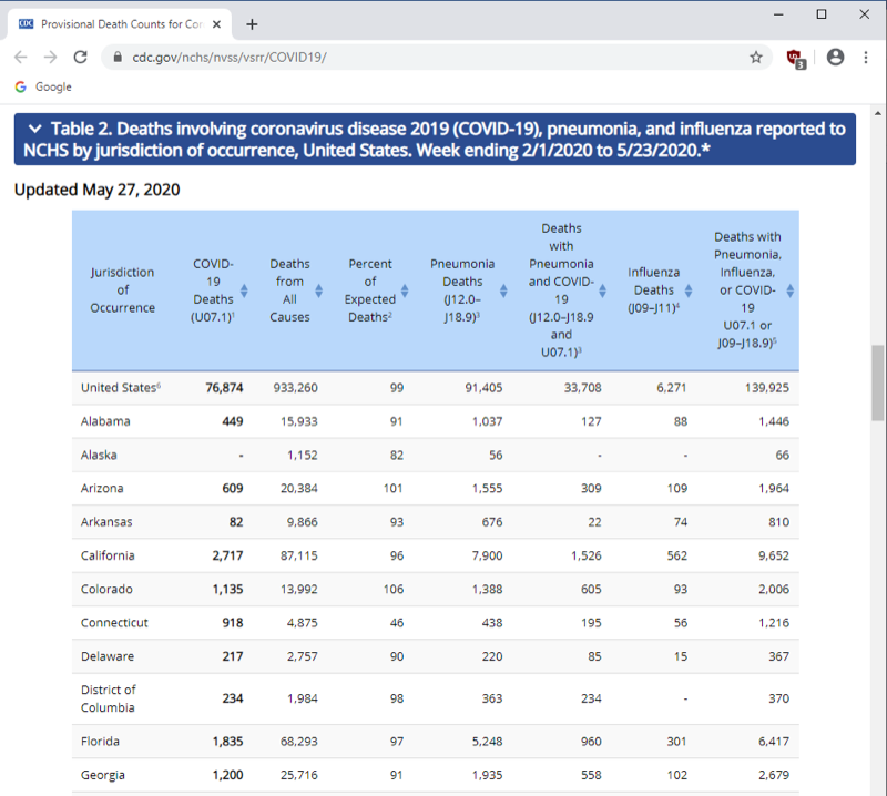 Table 2a: CDC state-by-state mortality data