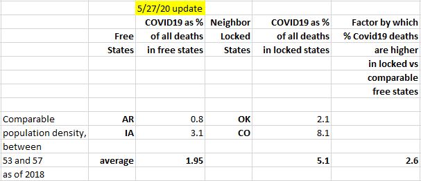 Table 5: States with similar population density